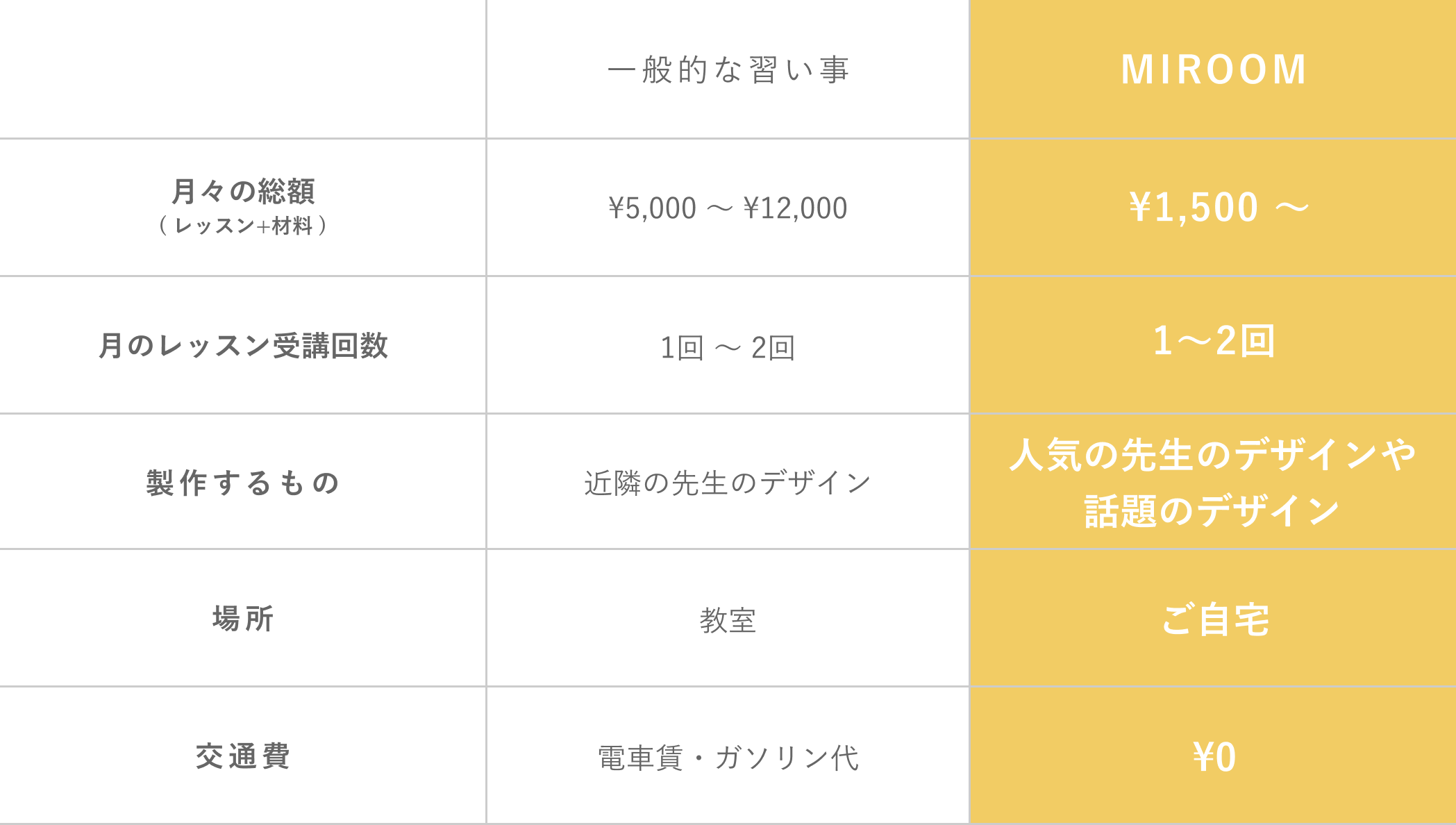 Lesson compare